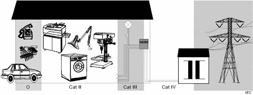 Figure AA.1 - Beispiel zur Bestimmung der Positionen von Messkreisen. Quelle: Norm 61010-2-030 als Beispiele für das CAT Rating, E-Autos fehlen hier noch.